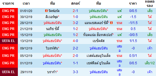 สถิติ 10 นัด หลังสุด ของทีมวูล์ฟแฮมป์ตัน 