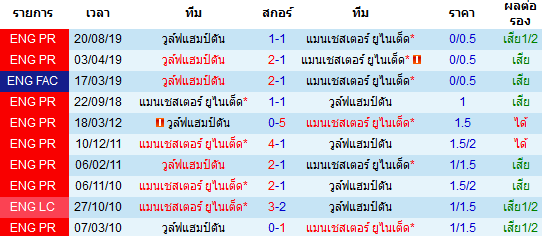 วิเคราะห์บอล [ เอฟเอ คัพ ] วูล์ฟแฮมป์ตัน VS แมนฯ ยูไนเต็ด การพบกัน