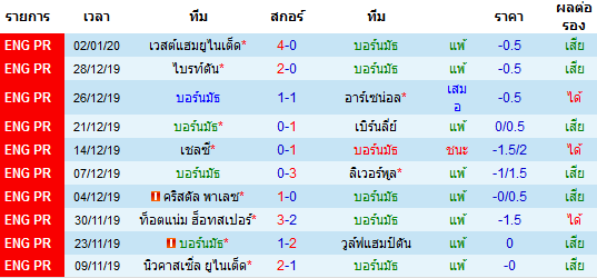 สถิติ 10 นัด หลังสุด ของทีมบอร์นมัธ 