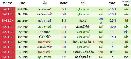 สถิติ 10 นัด หลังสุด ของทีมลูตัน ทาวน์