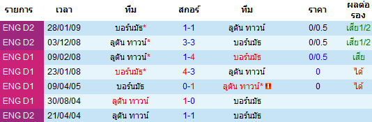 วิเคราะห์บอล [ เอฟเอ คัพ ] บอร์นมัธ VS ลูตัน ทาวน์ การพบกัน