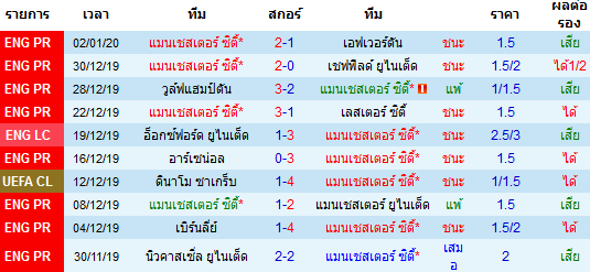 สถิติ 10 นัด หลังสุด ของทีมแมนฯ ซิตี้ 