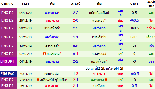 สถิติ 10 นัด หลังสุด ของทีมพอร์ทเวล