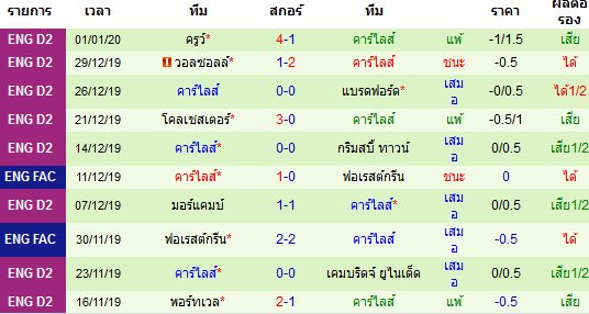 สถิติ 10 นัด หลังสุด ของทีมคาร์ไลล์