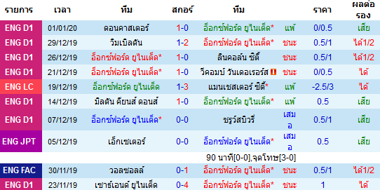 สถิติ 10 นัด หลังสุด ของทีมอ็อกซ์ฟอร์ด ยูไนเต็ด 