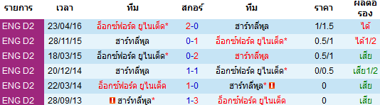 วิเคราะห์บอล [ เอฟเอ คัพ ] อ็อกซ์ฟอร์ด ยูไนเต็ด VS ฮาร์ทลี่พูล การพบกัน