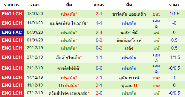 สถิติ 10 นัด หลังสุด ของทีมเปรสตันฯ