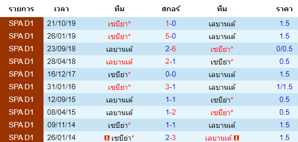 วิเคราะห์บอล [ สเปน โกปา เดล เรย์ ] เซบีย่า VS เลบานเต้ การพบกัน