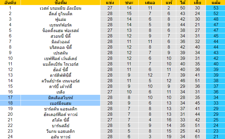 วิเคราะห์บอล [ แชมป์เปี้ยนชิพ อังกฤษ ] มิดเดิลสโบรห์ VS เบอร์มิงแฮม  ตารางคะแนน