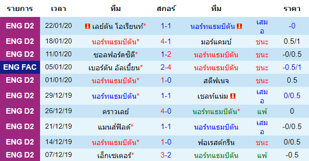 วิเคราะห์บอล [ พรีเมียร์ลีก อังกฤษ ] วูล์ฟแฮมป์ตัน VS ลิเวอร์พูล เจ้าบ้าน