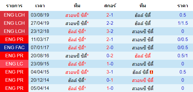 วิเคราะห์บอล [ แชมเปี้ยนชิพ อังกฤษ ] ฮัลล์ ซิตี้ VS สวอนซี ซิตี้ พบกัน