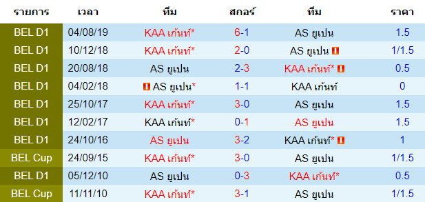 วิเคราะห์บอล [ เบลเยี่ยม โปรลีก ] เอเอส ยูเปน VS เคเอเอ เก้นท์ พบกัน