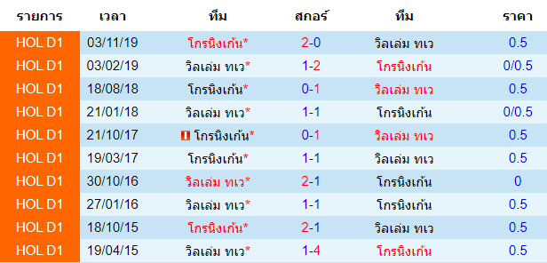 วิเคราะห์บอล [ เอเรอดีวีซี ฮอลแลนด์ ] วิลเล่ม ทเว VS โกรนิงเก้น  พบกัน