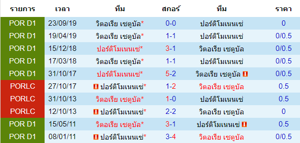 วิเคราะห์บอล [ พรีไมราลีก้า โปรตุเกส ] ปอร์ติโมเนนเซ่ VS วิตอเรีย เซตูบัล พบกัน