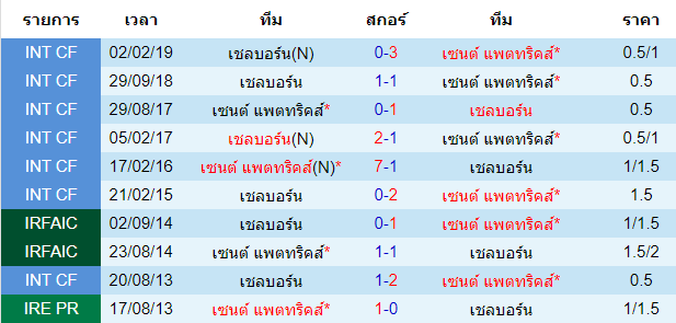 วิเคราะห์บอล [ ไอร์แลนด์ พรีเมียร์ลีก ] เชลบอร์น VS เซนต์ แพตทริคส์ พบกัน