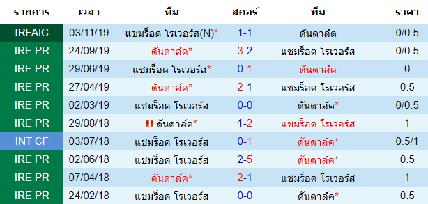 วิเคราะห์บอล [ ไอร์แลนด์ พรีเมียร์ลีก ] แชมร็อค โรเวอร์ VS ดันดาล์ค พบกัน