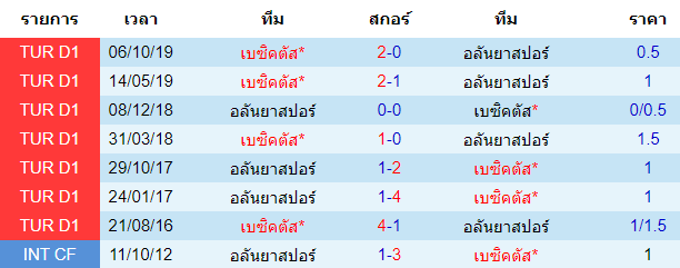 วิเคราะห์บอล [ ตุรกี ซุปเปอร์ลีก ] อลันยาสปอร์ VS เบซิคตัส  พบกัน