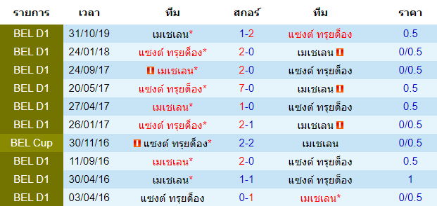 วิเคราะห์บอล [ เบลเยี่ยม โปรลีก ] แซงต์ ทรุยด็อง VS เมเชเลน พบกัน