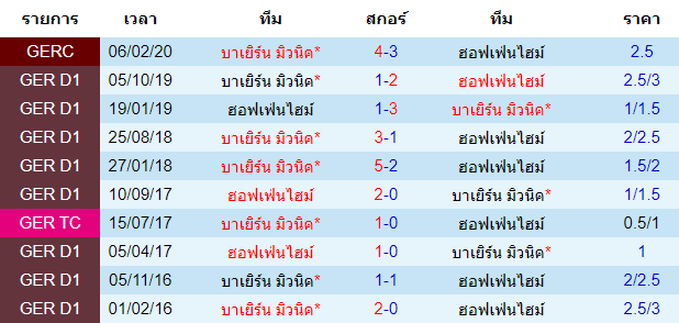 วิเคราะห์บอล [ บุนเดสลีกา เยอรมัน ] ฮอฟเฟ่นไฮม์ VS บาเยิร์น มิวนิค พบกัน