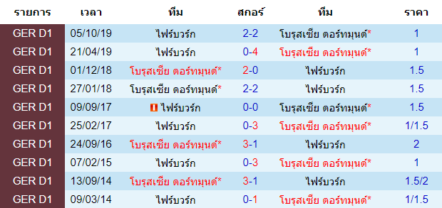 วิเคราะห์บอล [ บุนเดสลีกา เยอรมัน ] โบรุสเซีย ดอร์ทมุนด์ VS ไฟร์บวร์ก พบกัน