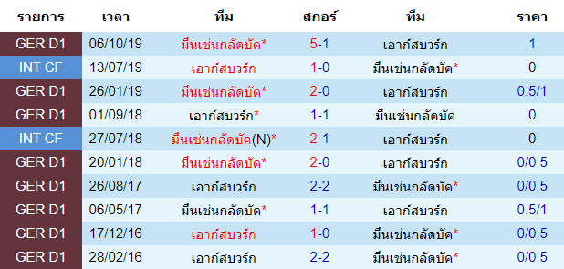 วิเคราะห์บอล [ บุนเดสลีกา เยอรมัน ] เอาก์สบวร์ก VS มึนเช่นกลัดบัค พบกัน