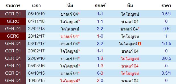 วิเคราะห์บอล [ บุนเดสลีกา เยอรมัน ] โคโลญจน์ VS ชาลเก้ พบกัน