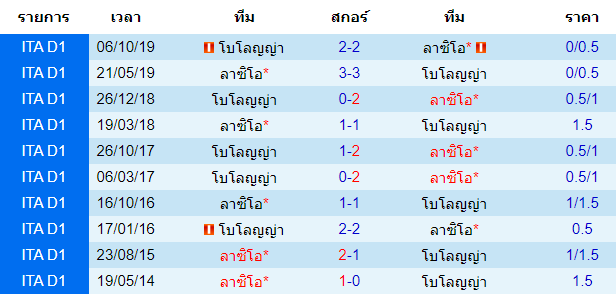 วิเคราะห์บอล [ กัลโช่ เซเรีย อา อิตาลี ] ลาซิโอ้ VS โบโลญญ่า พบกัน