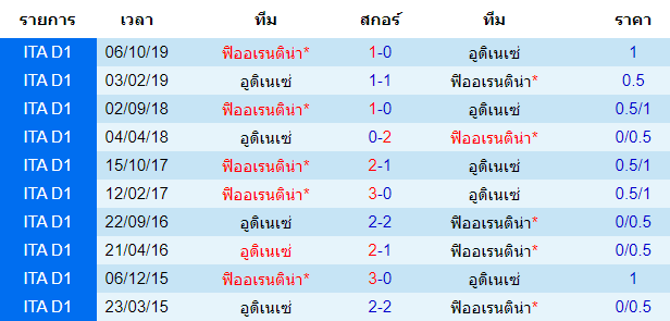 วิเคราะห์บอล [ กัลโช่ เซเรีย อา อิตาลี ] อูดิเนเซ่ VS ฟิออเรนติน่า พบกัน