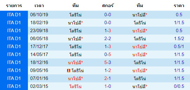 วิเคราะห์บอล [ กัลโช่ เซเรีย อา อิตาลี ] นาโปลี VS โตริโน่ พบกัน