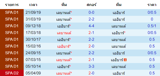 วิเคราะห์บอล [ ลาลีกา สเปน ] เออิบาร์ VS เลบานเต้ พบกัน