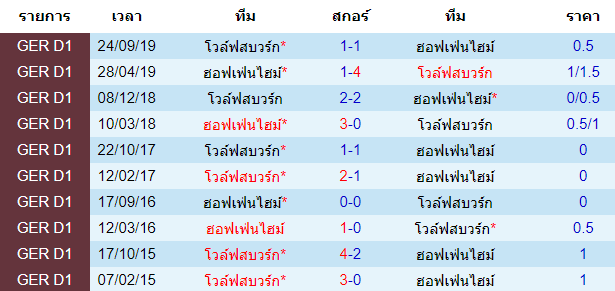 วิเคราะห์บอล [ บุนเดสลีก้า เยอรมัน ] ฮอฟเฟ่นไฮม์ VS โวล์ฟสบวร์ก พบกัน