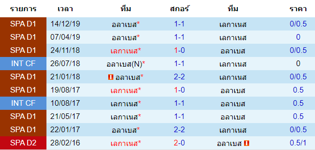 วิเคราะห์บอล [ ลาลีกา สเปน ] เลกาเนส VS อลาเบส พบกัน