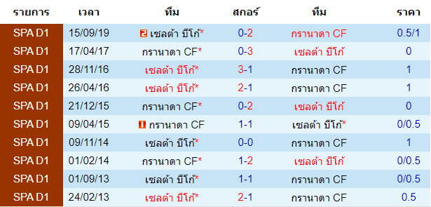 วิเคราะห์บอล [ ลาลีกา สเปน ] กรานาด้า VS เซลต้า บีโก้ พบกัน