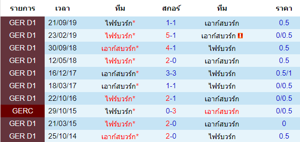 วิเคราะห์บอล [ บุนเดสลีก้า เยอรมัน ] เอาก์สบวร์ก VS ไฟร์บวร์ก พบกัน