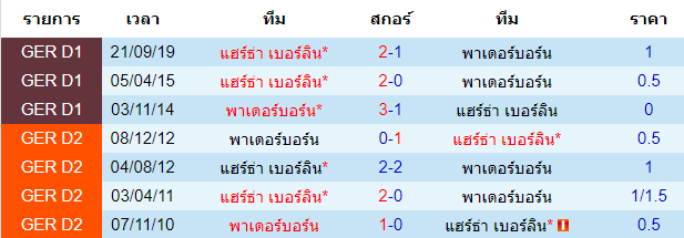 วิเคราะห์บอล [ บุนเดสลีก้า เยอรมัน ] พาเดอร์บอร์น VS แฮร์ธ่า เบอร์ลิน พบกัน