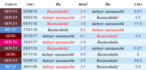 วิเคราะห์บอล [ บุนเดสลีก้า เยอรมัน ] ฟอร์ทูน่า ดุสเซลดอร์ฟ VS มึนเช่นกลัดบัค พบกัน