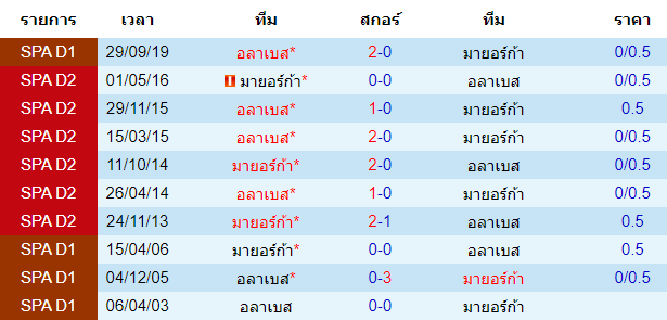 วิเคราะห์บอล [ ลาลีกา สเปน ] มายอร์ก้า VS อลาเบส พบกัน