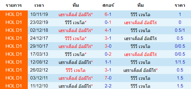 วิเคราะห์บอล [ เอเรอดีวีซี ฮอลแลนด์ ] วีวีวี เวนโล VS เฮราเคิ่ลส์ อัลมีโร่ พบกัน