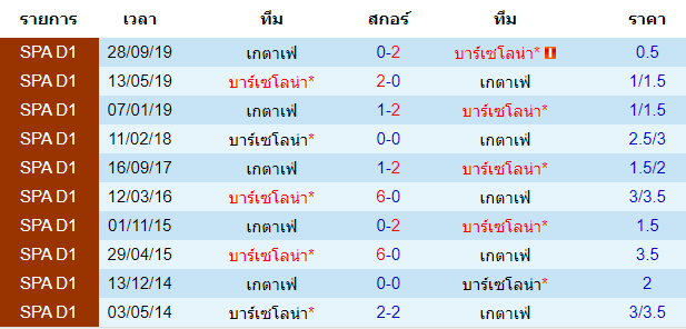 วิเคราะห์บอล [ ลาลีกา สเปน ] บาร์เซโลน่า VS เกตาเฟ่ พบกัน