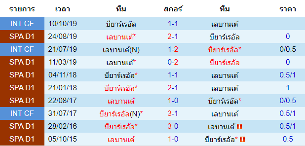 วิเคราะห์บอล [ ลาลีกา สเปน ] บียาร์เรอัล VS เลบานเต้ พบกัน