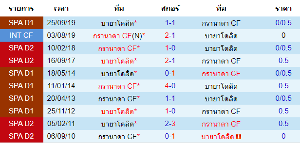 วิเคราะห์บอล [ ลาลีกา สเปน ] กรานาดา VS บายาโดลิด พบกัน