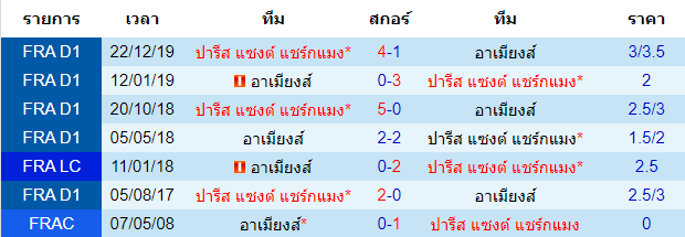 วิเคราะห์บอล [ ลีกเอิง ฝรั่งเศส ] อาเมียงส์ VS ปารีส แซงต์ แชร์กแมง พบกัน