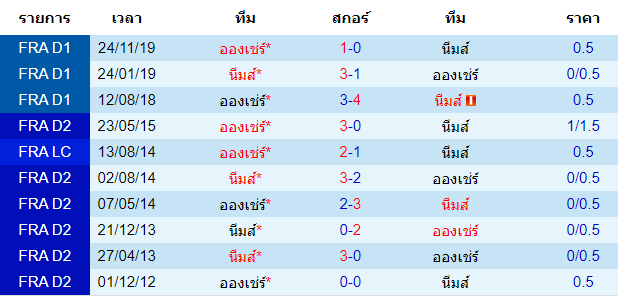 วิเคราะห์บอล [ ลีกเอิง ฝรั่งเศส ] นีมส์ VS อองเช่ร์ พบกัน