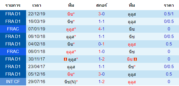 วิเคราะห์บอล [ ลีกเอิง ฝรั่งเศส ] ตูลูส VS นีซ พบกัน