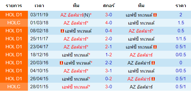 วิเคราะห์บอล [ เอเรอดีวีซี ฮอลแลนด์ ] เอฟซี ทเวนเต้ VS เอแซด อัลค์ม่าร์ พบกัน