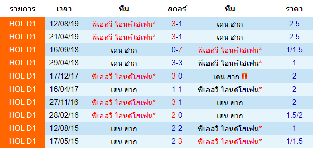 วิเคราะห์บอล [ เอเรอดีวีซี ฮอลแลนด์ ] เดน ฮาก VS พีเอสวี ไอนด์โฮเฟ่น พบกัน