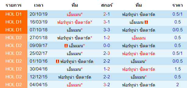 วิเคราะห์บอล [ เอเรอดีวีซี ฮอลแลนด์ ] ฟอร์ทูน่า ซิตตาร์ด VS เอ็มเมน พบกัน