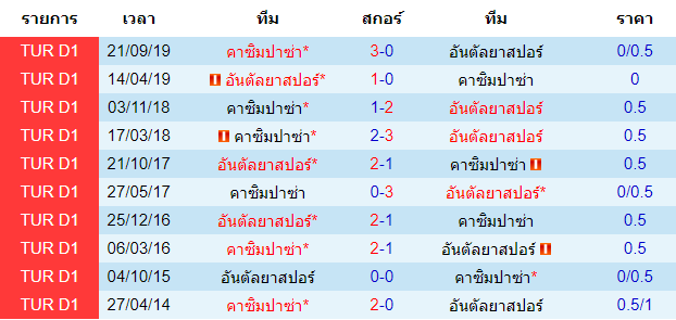 วิเคราะห์บอล [ ตุรกี ซุปเปอร์ลีก ] อันตัลยาสปอร์ VS คาซิมปาซ่า พบกัน