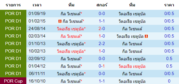 วิเคราะห์บอล [ พรีไมราลีก้า โปรตุเกส ] วิตอเรีย เซตูบัล VS กิล วิเซนเต้ พบกัน