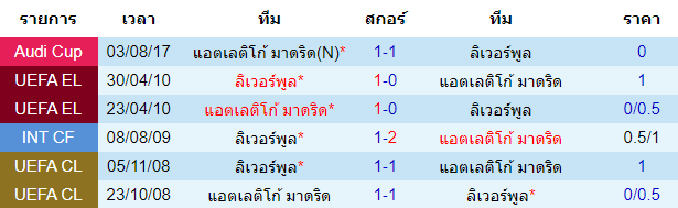 วิเคราะห์บอล [ ยูฟ่า แชมเปี้ยนส์ลีก ] แอตเลติโก้ มาดริด VS ลิเวอร์พูล พบกัน